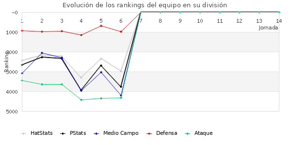 Rankings del equipo en VII