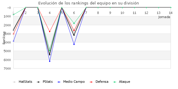 Rankings del equipo en VII