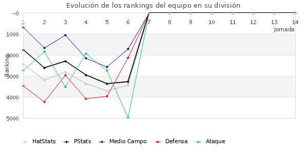 Rankings del equipo en VII