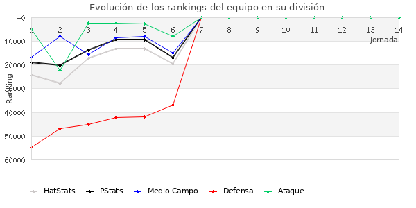 Rankings del equipo en Copa