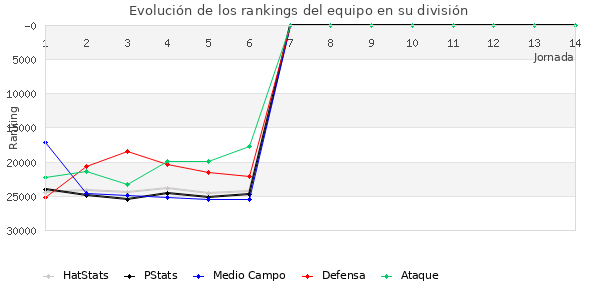 Rankings del equipo en X