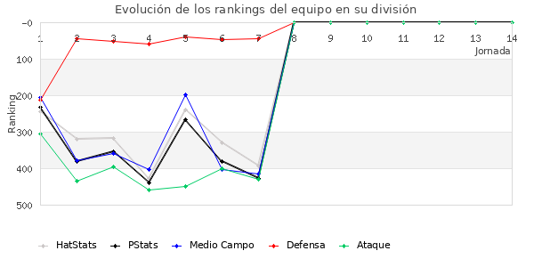 Rankings del equipo en IV