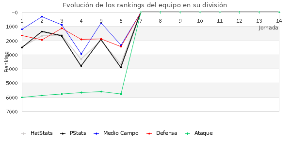 Rankings del equipo en VI