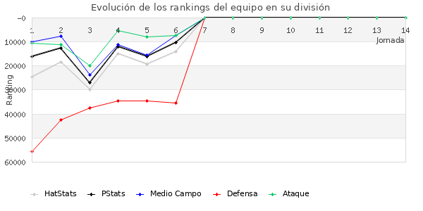 Rankings del equipo en Copa