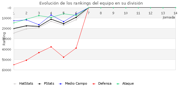 Rankings del equipo en Copa