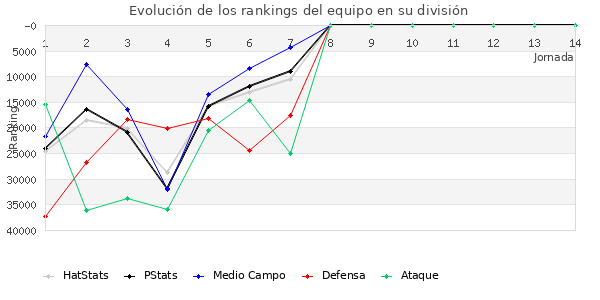 Rankings del equipo en Copa