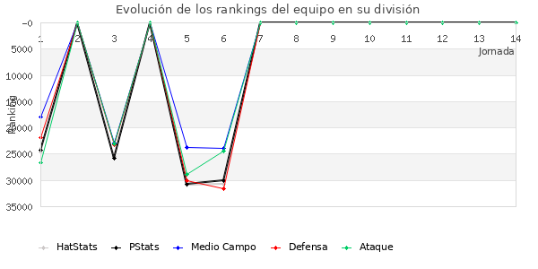 Rankings del equipo en X