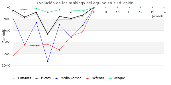 Rankings del equipo en Copa