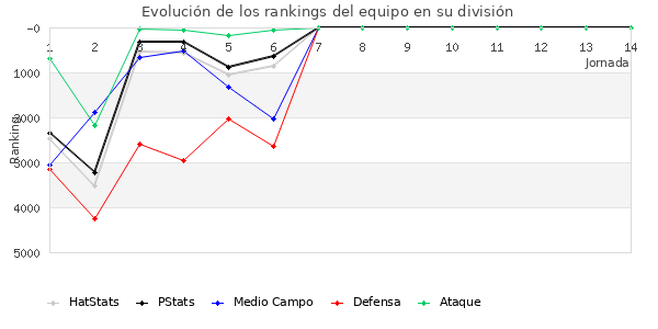 Rankings del equipo en VII