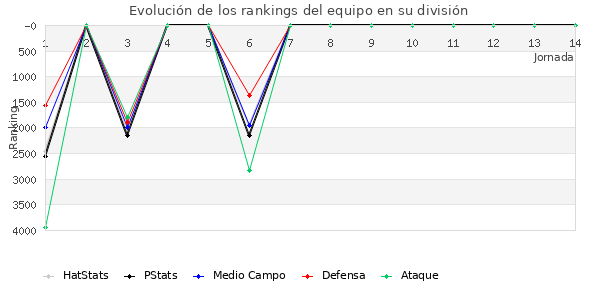 Rankings del equipo en VII