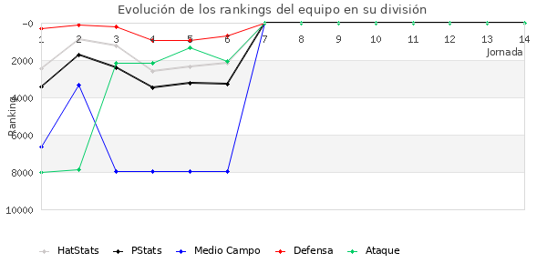 Rankings del equipo en VII