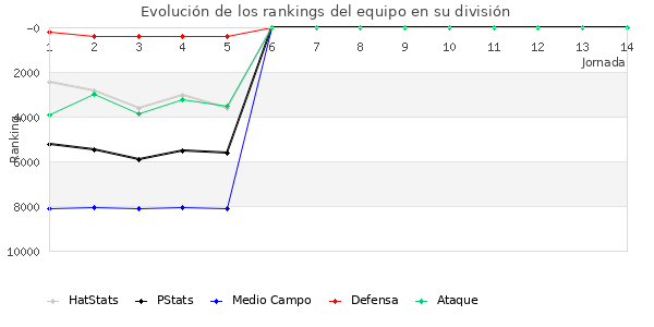 Rankings del equipo en VI