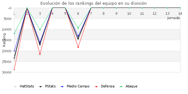 Rankings del equipo en Copa