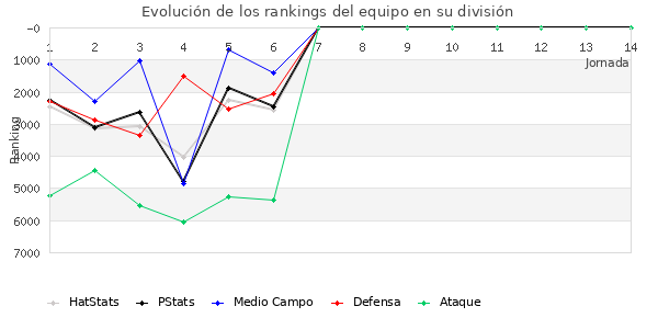 Rankings del equipo en VI