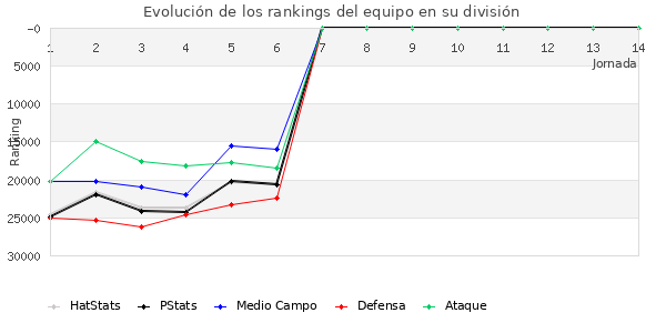 Rankings del equipo en X