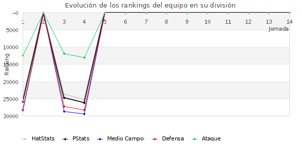 Rankings del equipo en X