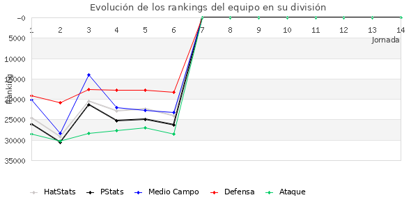 Rankings del equipo en X