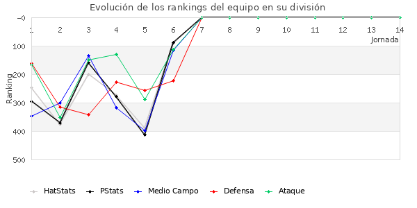 Rankings del equipo en IV