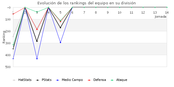 Rankings del equipo en IV