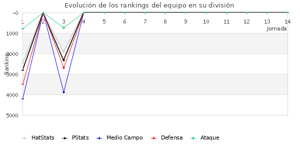 Rankings del equipo en VI