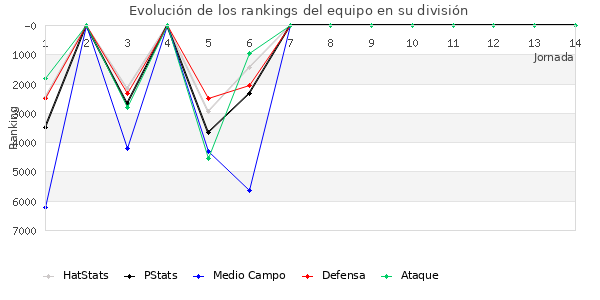 Rankings del equipo en IX