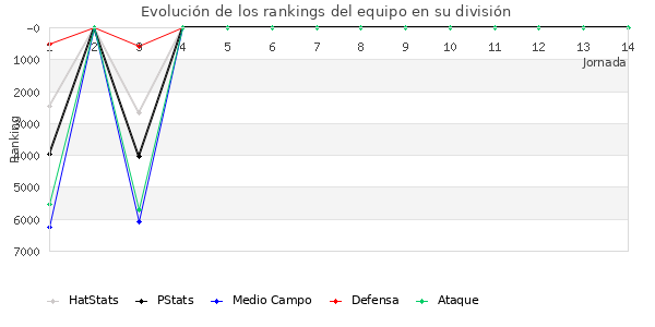 Rankings del equipo en VII