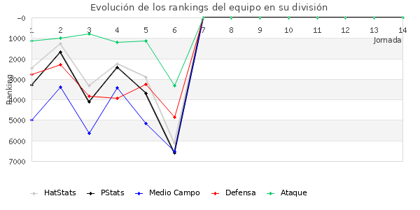 Rankings del equipo en VI