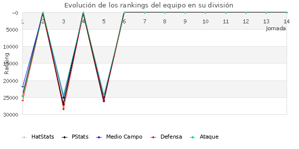 Rankings del equipo en X