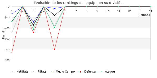 Rankings del equipo en IV