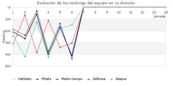 Rankings del equipo en IV