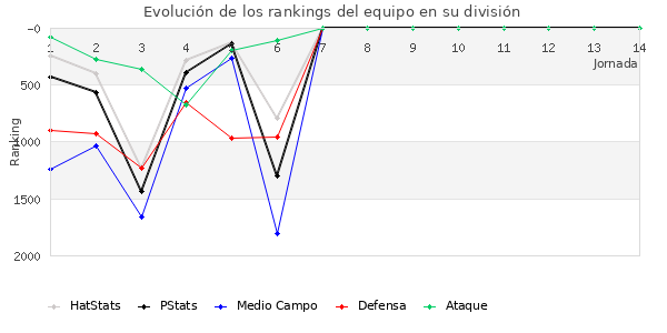 Rankings del equipo en V