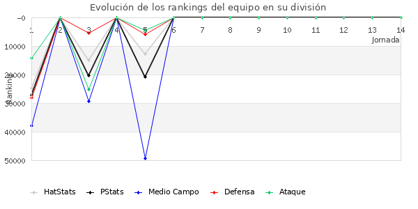 Rankings del equipo en Copa