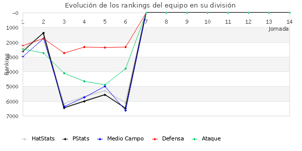 Rankings del equipo en VII