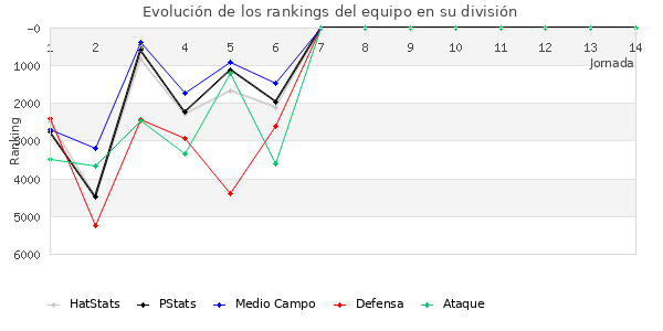 Rankings del equipo en VI