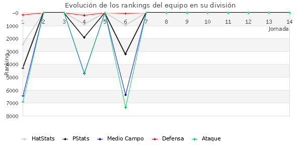 Rankings del equipo en VI