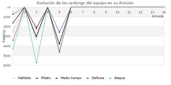 Rankings del equipo en VI