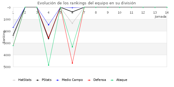 Rankings del equipo en VI