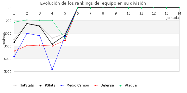 Rankings del equipo en VI