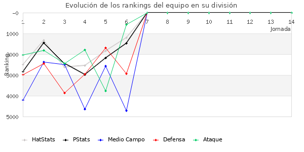 Rankings del equipo en VI