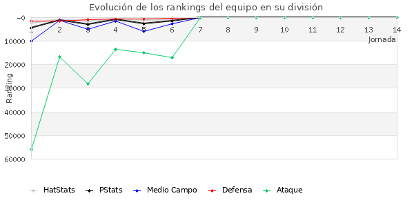 Rankings del equipo en Copa