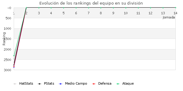 Rankings del equipo en VII