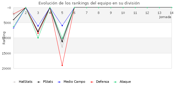 Rankings del equipo en X