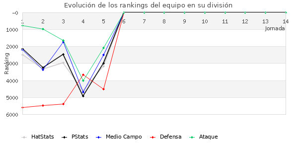 Rankings del equipo en VI