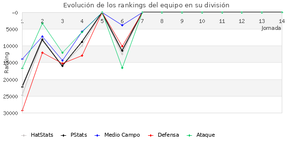 Rankings del equipo en X