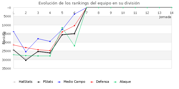 Rankings del equipo en X