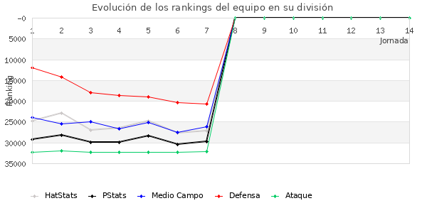 Rankings del equipo en X