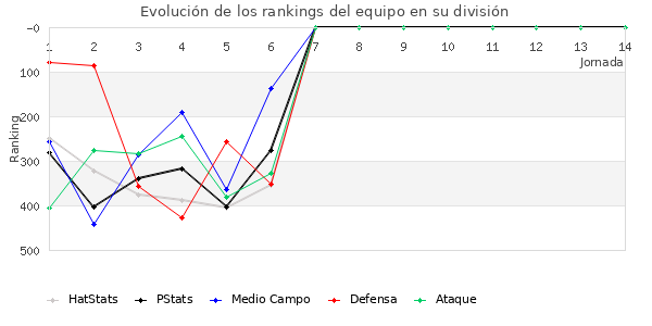 Rankings del equipo en IV