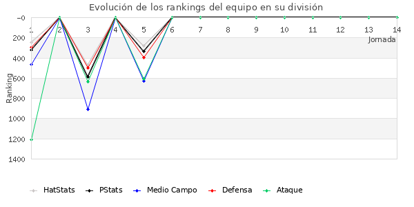 Rankings del equipo en V