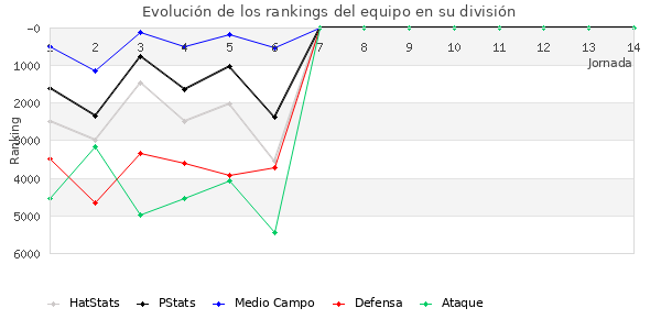 Rankings del equipo en VI