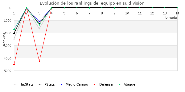 Rankings del equipo en VI